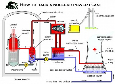 Penetration Testing, Tutorials, General · April 02, 2021 Hacking A Nuclear Power Plant with ANDRAX How can a nuclear power plant be hacked? How to hack into a nuclear grid, Nuclear power plant Penetration Testing, Advanced Hacking, Advanced Penetration Testing